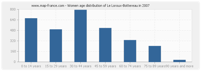 Women age distribution of Le Loroux-Bottereau in 2007